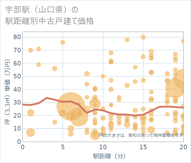宇部駅(山口県)の徒歩距離別の中古戸建て坪単価