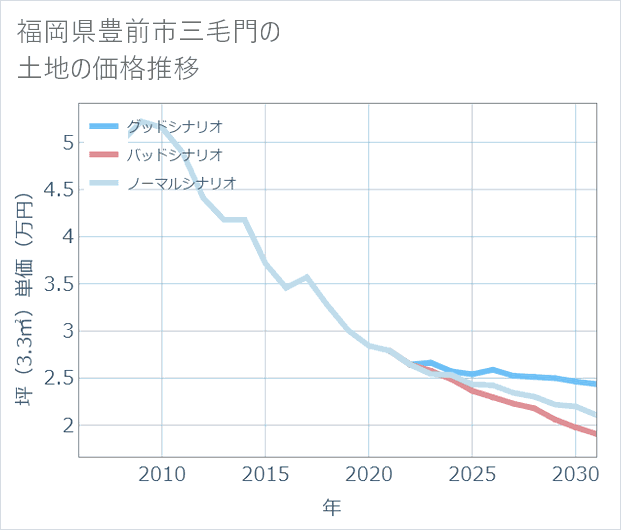 福岡県豊前市三毛門の土地価格推移