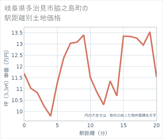 岐阜県多治見市脇之島町の徒歩距離別の土地坪単価