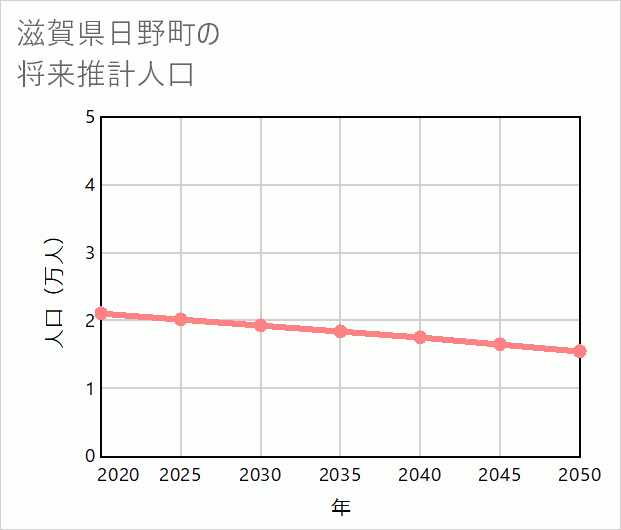 日野町の将来推計人口