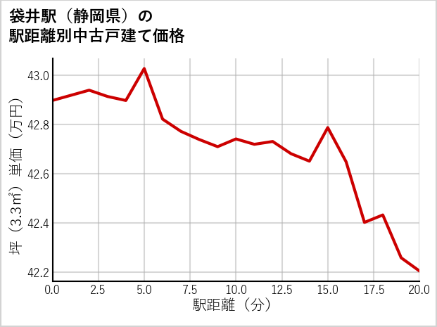 袋井駅（静岡県）の徒歩距離別の中古戸建て坪単価