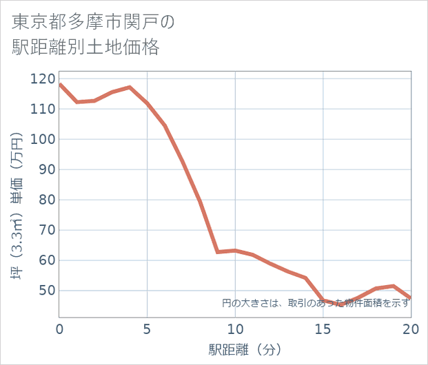 東京都多摩市関戸の徒歩距離別の土地坪単価