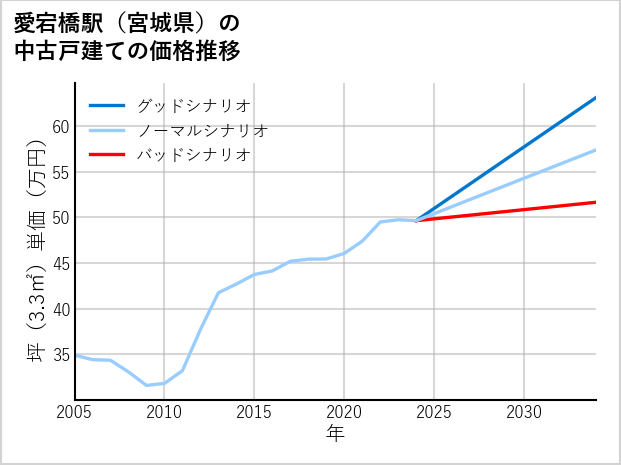 愛宕橋駅（宮城県）の中古戸建て価格推移