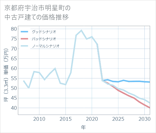 京都府宇治市明星町の中古戸建て価格推移