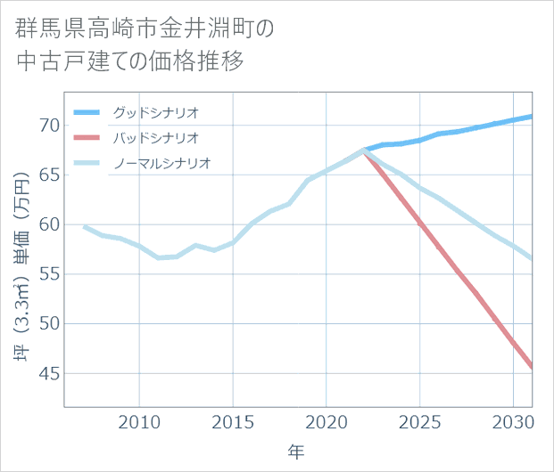 群馬県高崎市金井淵町の中古戸建て価格推移