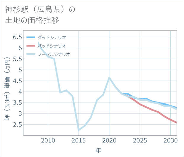 神杉駅（広島県）の土地価格推移