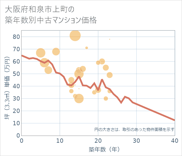 大阪府和泉市上町の築年数別の中古マンション坪単価