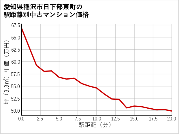 愛知県稲沢市日下部東町の徒歩距離別の中古マンション坪単価
