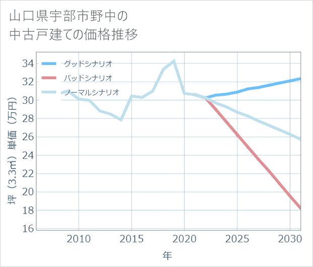 山口県宇部市野中の中古戸建て価格推移