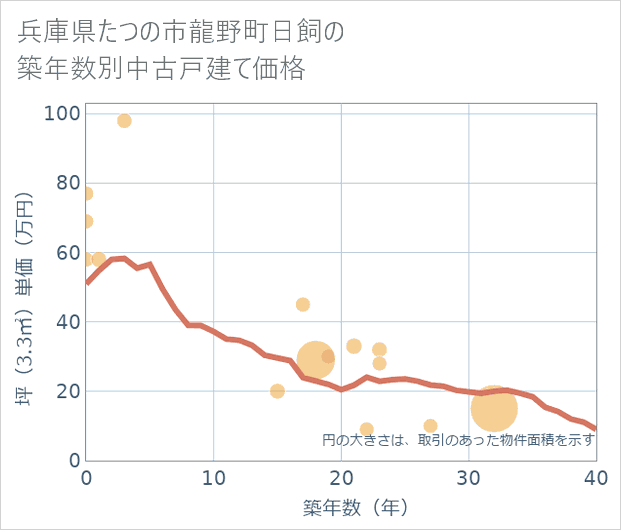 兵庫県たつの市龍野町日飼の築年数別の中古戸建て坪単価