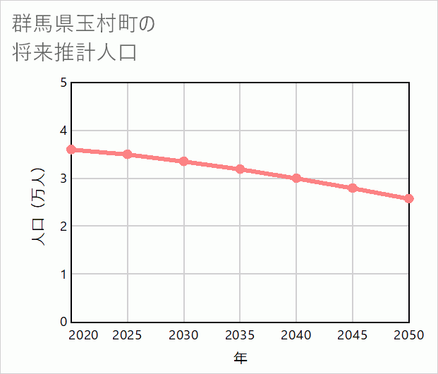 玉村町の将来推計人口