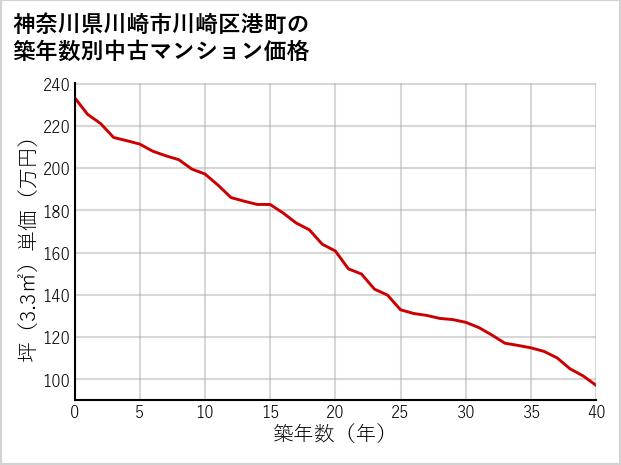 神奈川県川崎市川崎区港町の築年数別の中古マンション坪単価