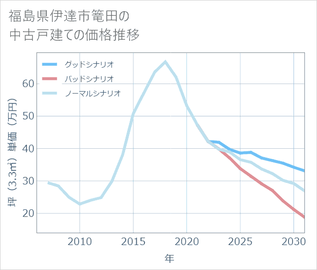 福島県伊達市篭田の中古戸建て価格推移