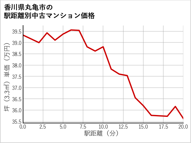 香川県丸亀市の徒歩距離別の中古マンション坪単価