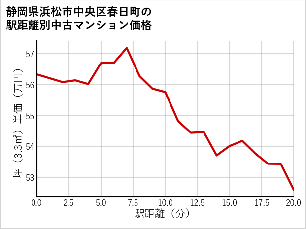 静岡県浜松市中央区春日町の徒歩距離別の中古マンション坪単価