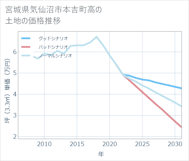 宮城県気仙沼市本吉町高の土地価格推移