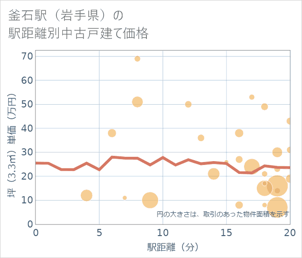 釜石駅(岩手県)の徒歩距離別の中古戸建て坪単価