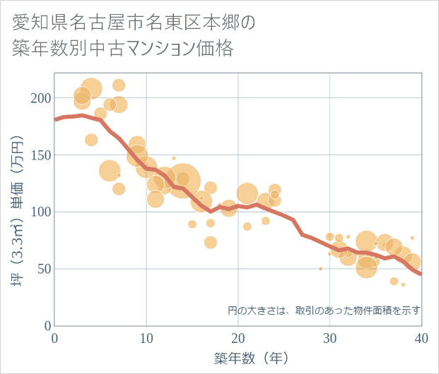 愛知県名古屋市名東区本郷の築年数別の中古マンション坪単価