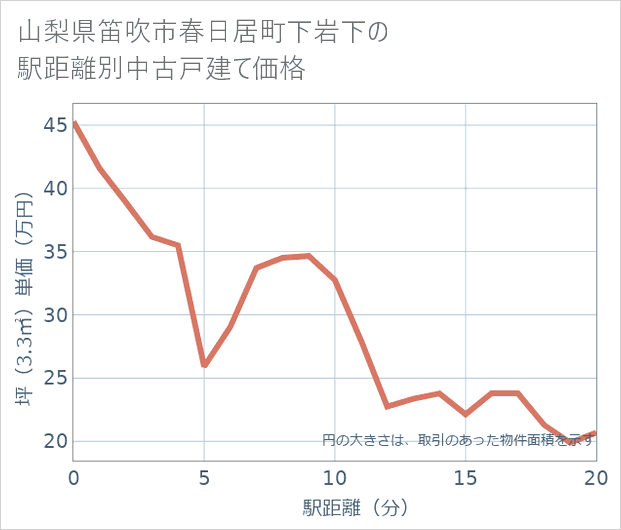 山梨県笛吹市春日居町下岩下の徒歩距離別の中古戸建て坪単価