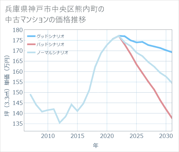 兵庫県神戸市中央区熊内町の中古マンション価格推移