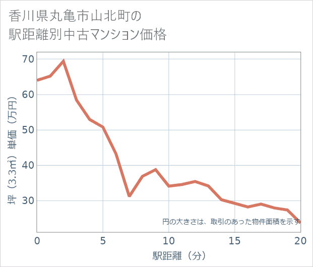 香川県丸亀市山北町の徒歩距離別の中古マンション坪単価