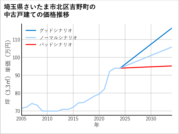 埼玉県さいたま市北区吉野町の中古戸建て価格推移