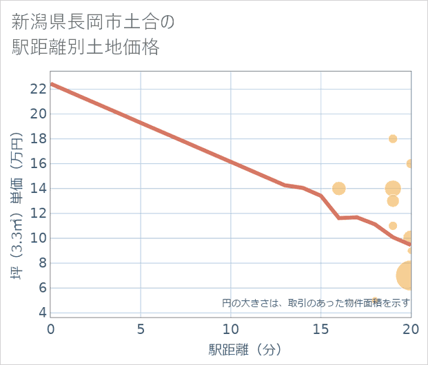 新潟県長岡市土合の徒歩距離別の土地坪単価