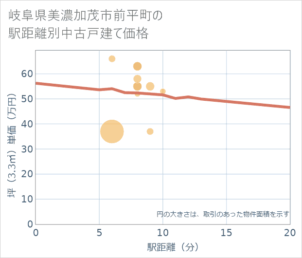 岐阜県美濃加茂市前平町の徒歩距離別の中古戸建て坪単価