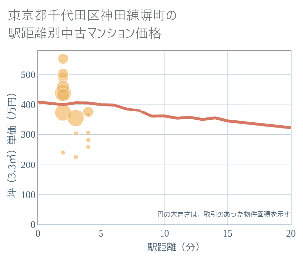 東京都千代田区神田練塀町の徒歩距離別の中古マンション坪単価