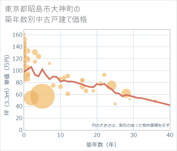 東京都昭島市大神町の築年数別の中古戸建て坪単価