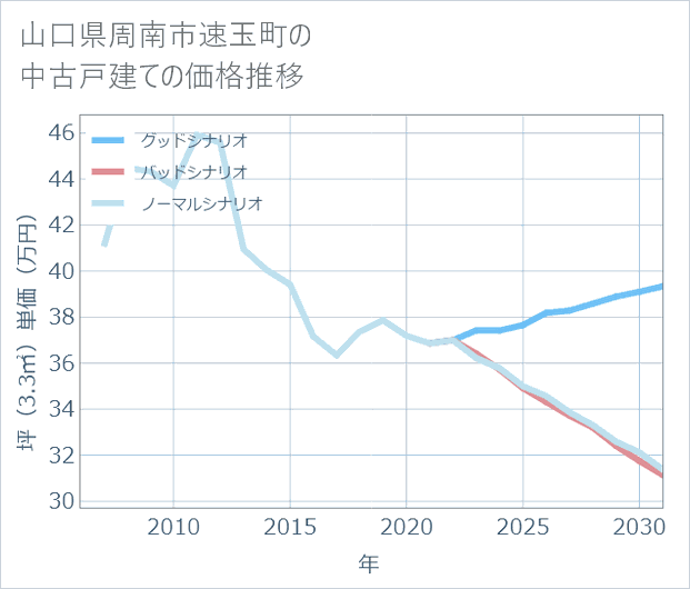 山口県周南市速玉町の中古戸建て価格推移