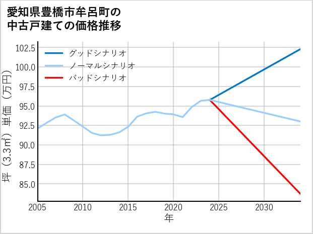 愛知県豊橋市牟呂町の中古戸建て価格推移