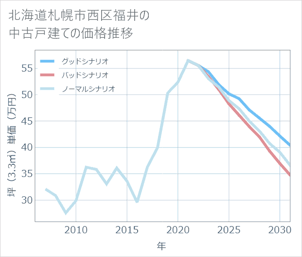 北海道札幌市西区福井の中古戸建て価格推移
