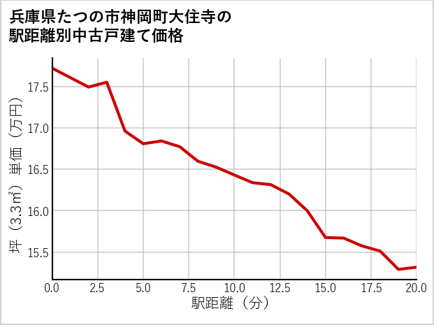 兵庫県たつの市神岡町大住寺の徒歩距離別の中古戸建て坪単価