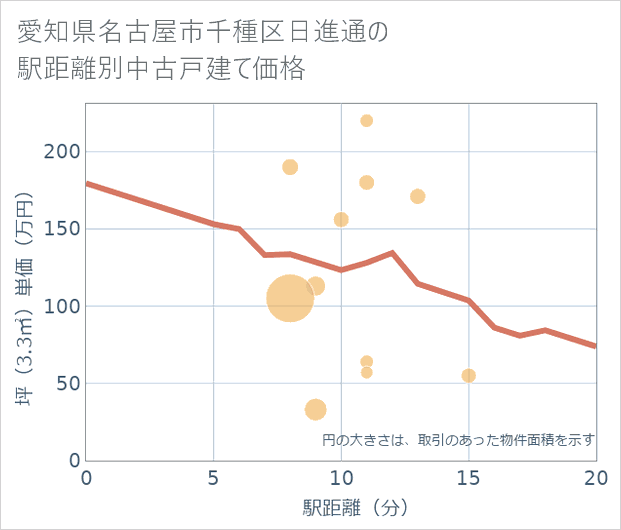 愛知県名古屋市千種区日進通の徒歩距離別の中古戸建て坪単価