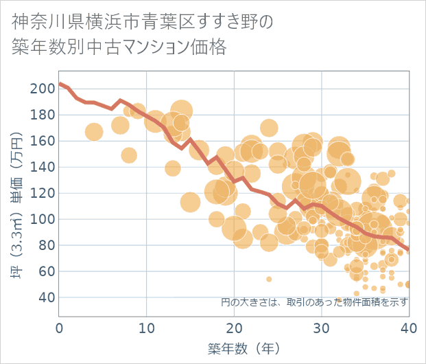 神奈川県横浜市青葉区すすき野の築年数別の中古マンション坪単価