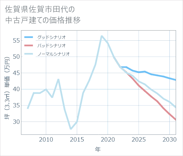 佐賀県佐賀市田代の中古戸建て価格推移