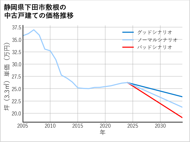 静岡県下田市敷根の中古戸建て価格推移