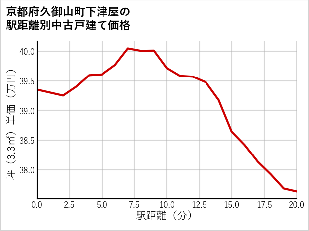 京都府久御山町下津屋の徒歩距離別の中古戸建て坪単価