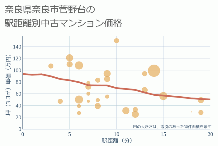 奈良県奈良市菅野台の徒歩距離別の中古マンション坪単価