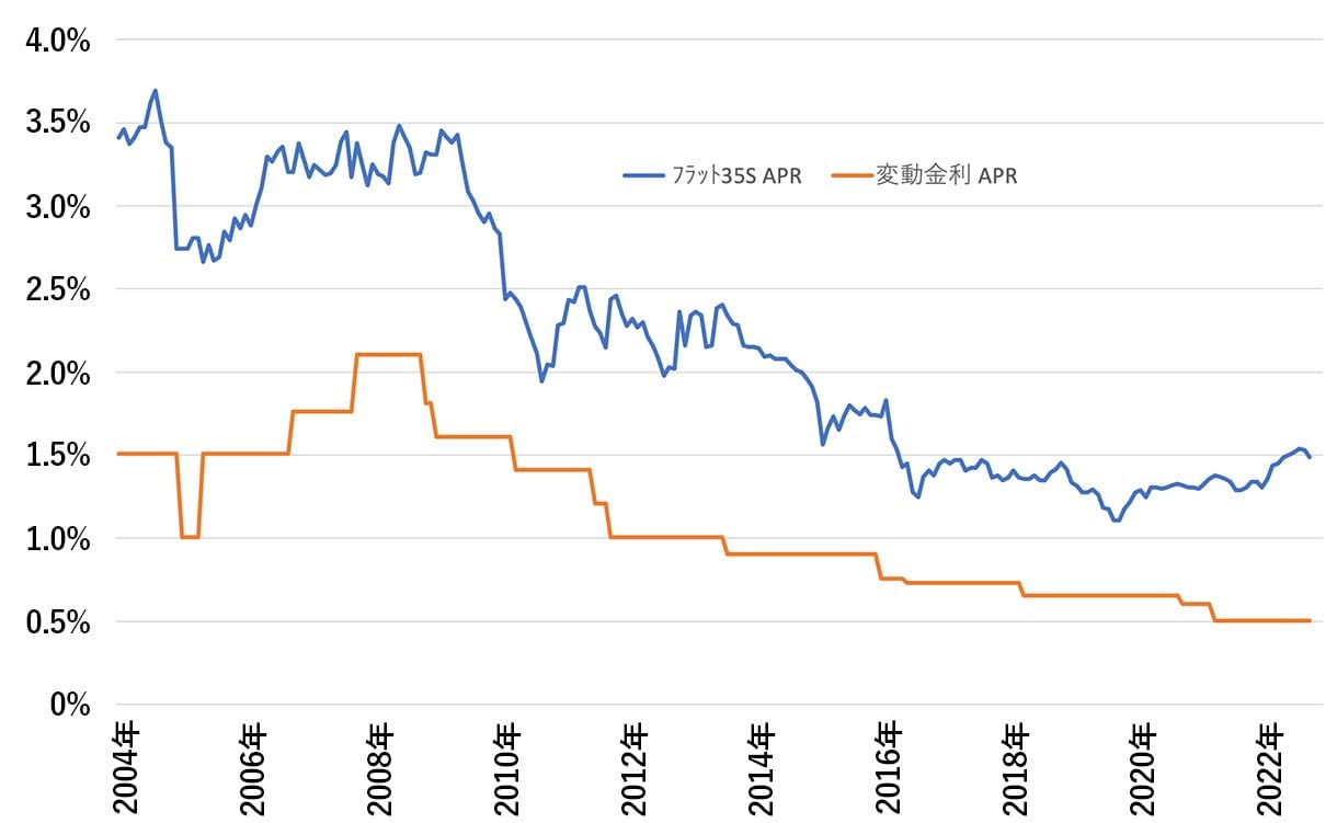 【グラフ２】変動金利とフラット35の実質金利の推移