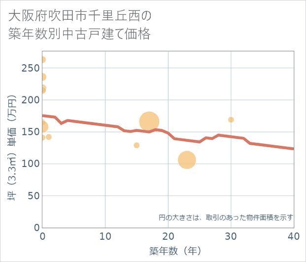 大阪府吹田市千里丘西の築年数別の中古戸建て坪単価