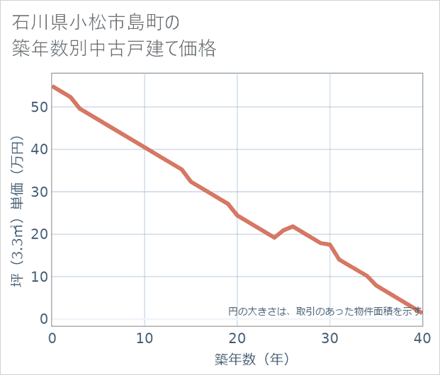 石川県小松市島町の築年数別の中古戸建て坪単価