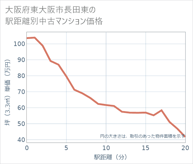 大阪府東大阪市長田東の徒歩距離別の中古マンション坪単価