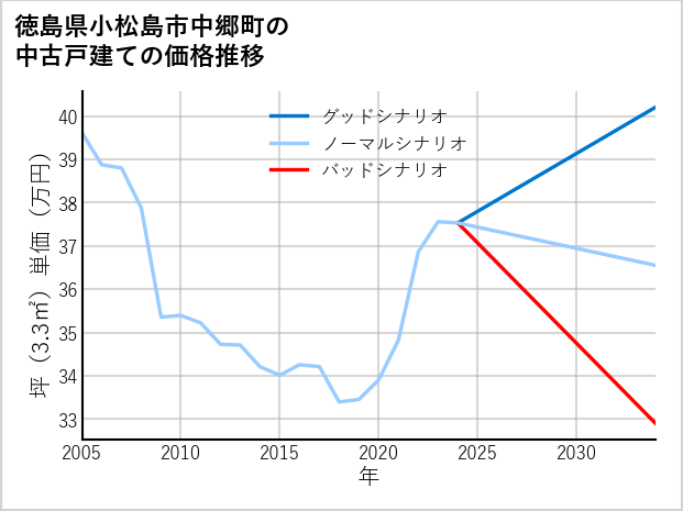 徳島県小松島市中郷町の中古戸建て価格推移