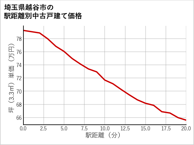 埼玉県越谷市の徒歩距離別の中古戸建て坪単価