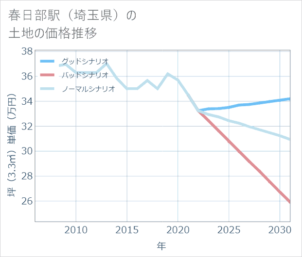 春日部駅(埼玉県)の土地価格推移