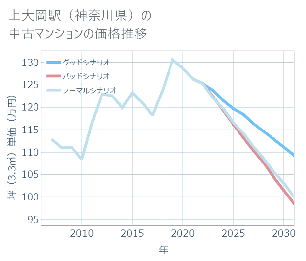 上大岡駅(神奈川県)の中古マンション価格推移
