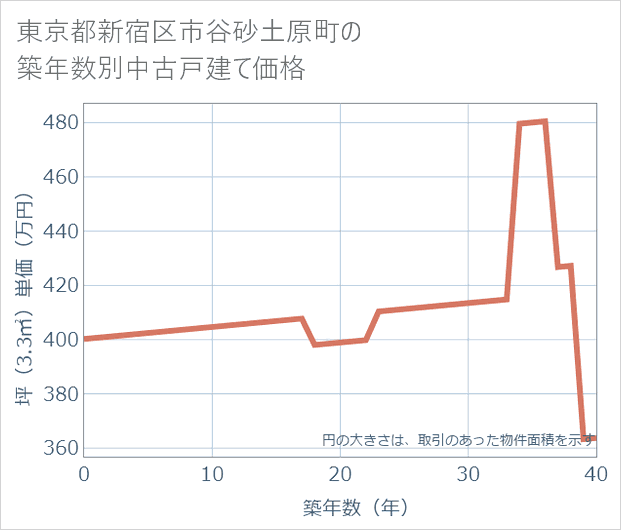 東京都新宿区市谷砂土原町の築年数別の中古戸建て坪単価