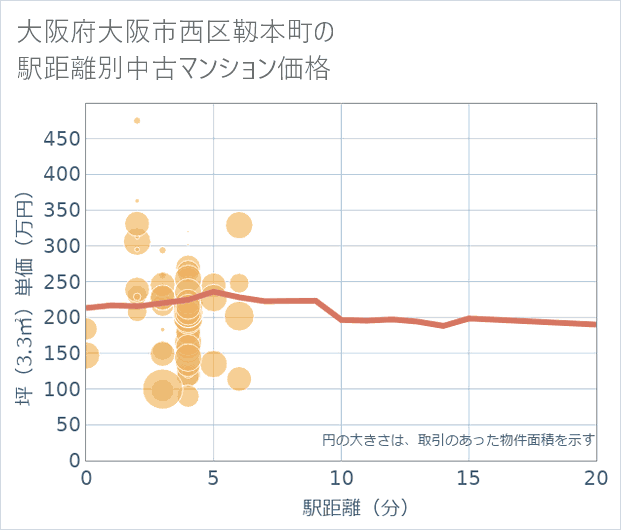 大阪府大阪市西区靱本町の徒歩距離別の中古マンション坪単価